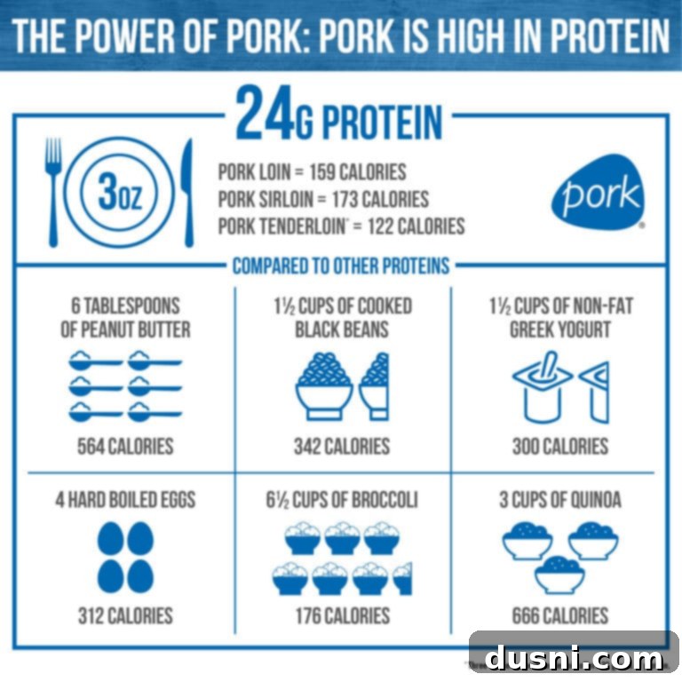Sunrise Sliders 7 Infographic illustrating the protein content of pork compared to other non-meat proteins.